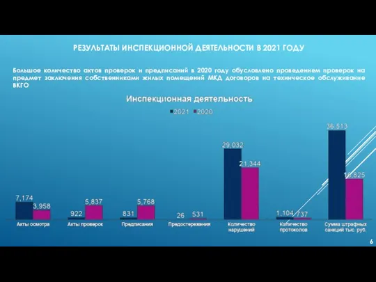 РЕЗУЛЬТАТЫ ИНСПЕКЦИОННОЙ ДЕЯТЕЛЬНОСТИ В 2021 ГОДУ Большое количество актов проверок и предписаний