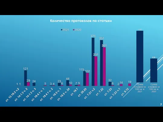 Количество протоколов по статьям