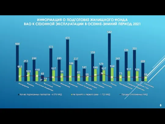 ИНФОРМАЦИЯ О ПОДГОТОВКЕ ЖИЛИЩНОГО ФОНДА ВАО К СЕЗОННОЙ ЭКСПЛУАТАЦИИ В ОСЕННЕ-ЗИМНИЙ ПЕРИОД 2021 8