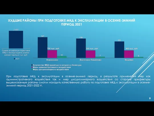 ХУДШИЕ РАЙОНЫ ПРИ ПОДГОТОВКЕ МКД К ЭКСПЛУАТАЦИИ В ОСЕННЕ-ЗИМНИЙ ПЕРИОД 2021 При