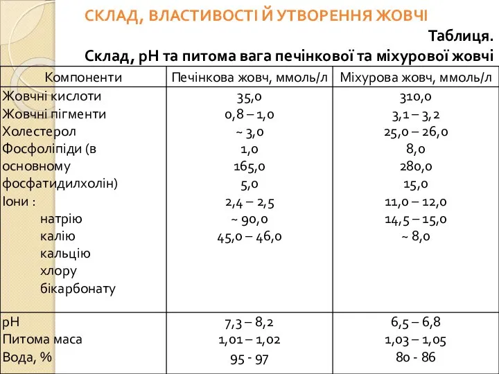 СКЛАД, ВЛАСТИВОСТІ Й УТВОРЕННЯ ЖОВЧІ Таблиця. Склад, pH та питома вага печінкової та міхурової жовчі