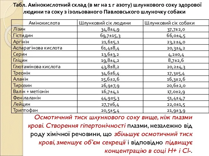 Табл. Амінокислотний склад (в мг на 1 г азоту) шлункового соку здорової