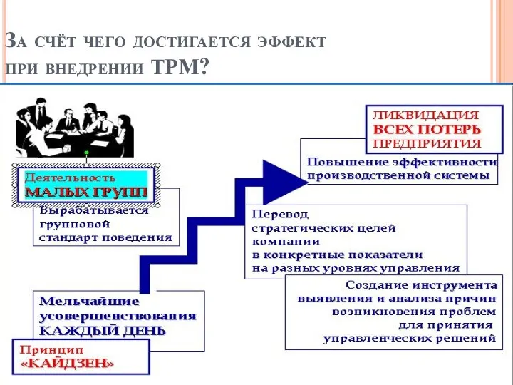 За счёт чего достигается эффект при внедрении ТРМ?