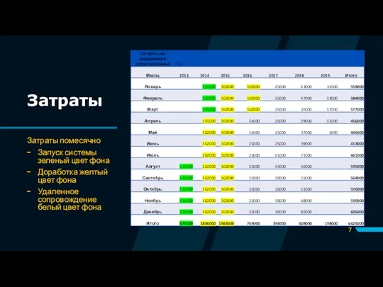 Затраты Затраты помесячно Запуск системы зеленый цвет фона Доработка желтый цвет фона