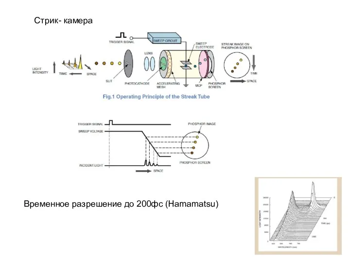 Стрик- камера Временное разрешение до 200фс (Hamamatsu)