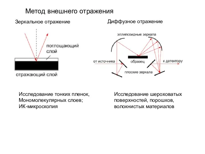 Метод внешнего отражения Зеркальное отражение Диффузное отражение Исследование тонких пленок, Мономолекулярных слоев;