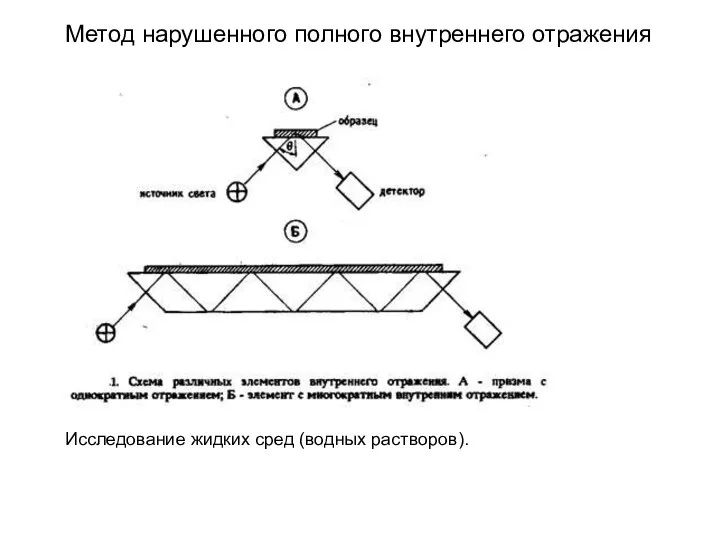 Метод нарушенного полного внутреннего отражения Исследование жидких сред (водных растворов).