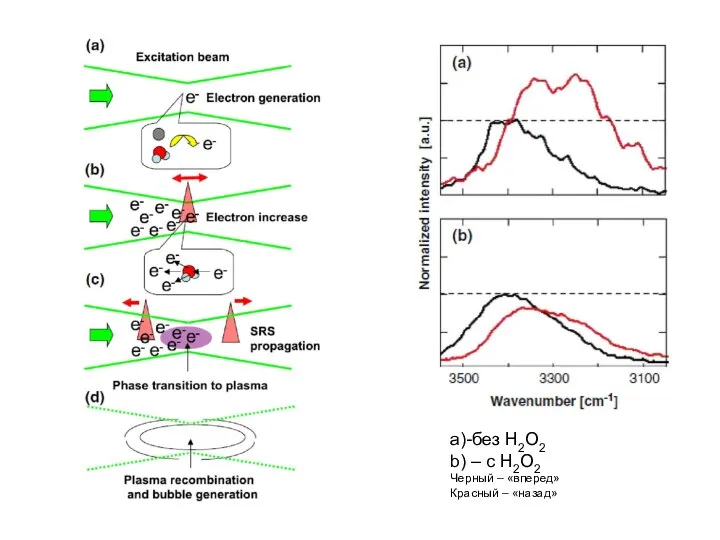 a)-без H2O2 b) – с H2O2 Черный – «вперед» Красный – «назад»