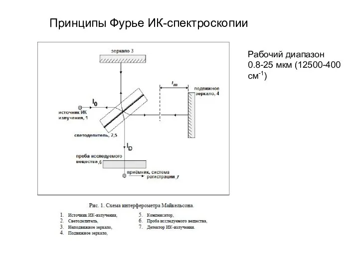 Принципы Фурье ИК-спектроскопии Рабочий диапазон 0.8-25 мкм (12500-400 см-1)