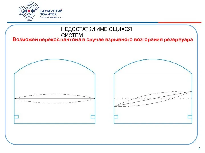 5 НЕДОСТАТКИ ИМЕЮЩИХСЯ СИСТЕМ Возможен перекос пантона в случае взрывного возгорания резервуара