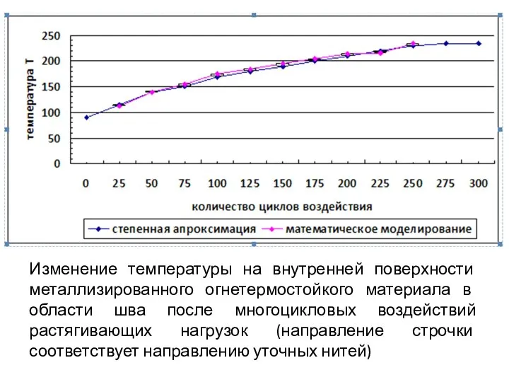 Изменение температуры на внутренней поверхности металлизированного огнетермостойкого материала в области шва после