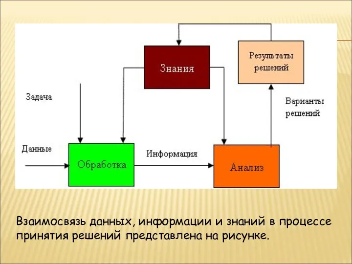 Взаимосвязь данных, информации и знаний в процессе принятия решений представлена на рисунке.