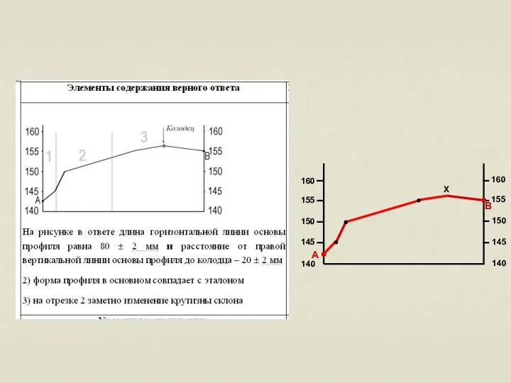 140 160 155 150 145 160 155 150 145 140 А В Х