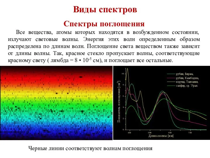 Виды спектров Спектры поглощения Все вещества, атомы которых находятся в возбужденном состоянии,