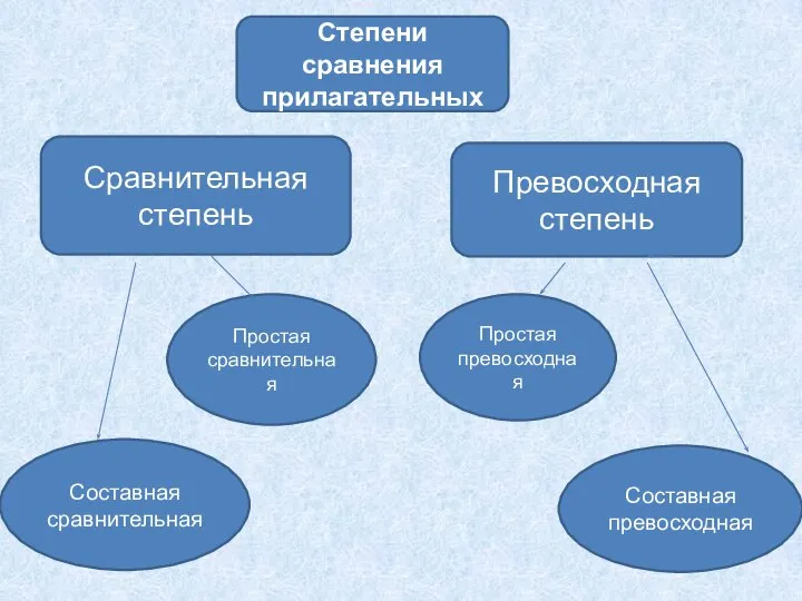 Степени сравнения прилагательных Сравнительная степень Превосходная степень Составная сравнительная Простая сравнительная Простая превосходная Составная превосходная