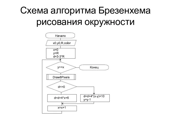 Схема алгоритма Брезенхема рисования окружности