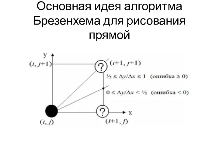 Основная идея алгоритма Брезенхема для рисования прямой