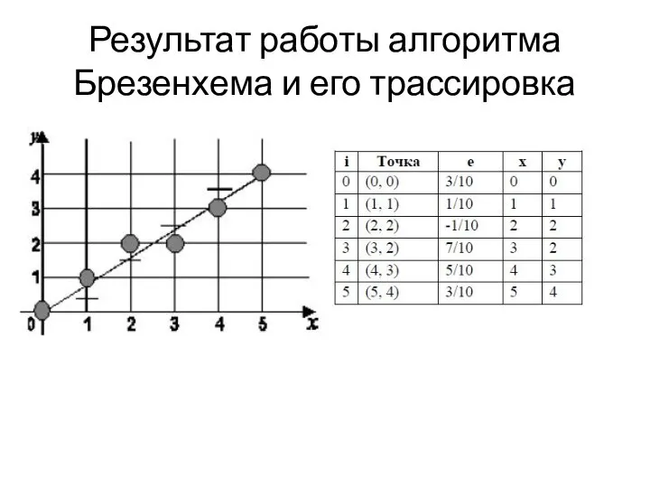 Результат работы алгоритма Брезенхема и его трассировка