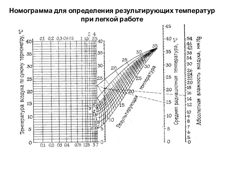 Номограмма для определения результирующих температур при легкой работе