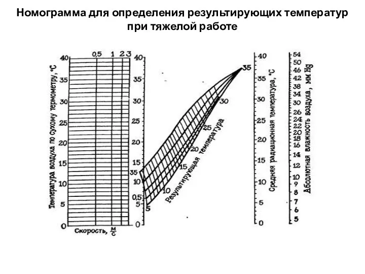 Номограмма для определения результирующих температур при тяжелой работе