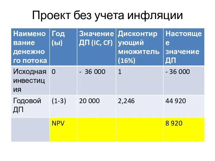 Проект без учета инфляции