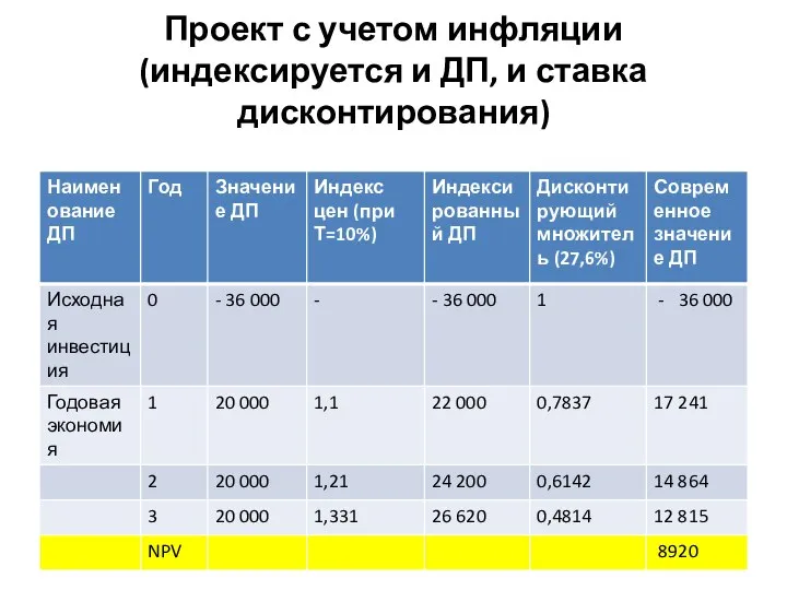 Проект с учетом инфляции (индексируется и ДП, и ставка дисконтирования)