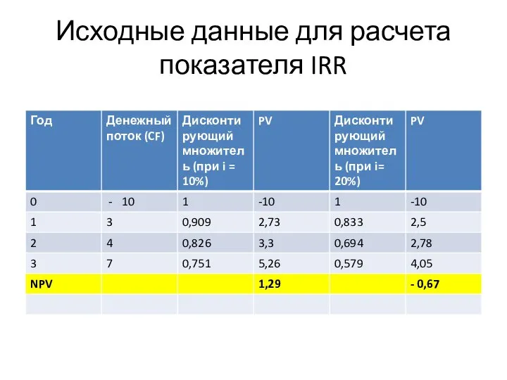 Исходные данные для расчета показателя IRR