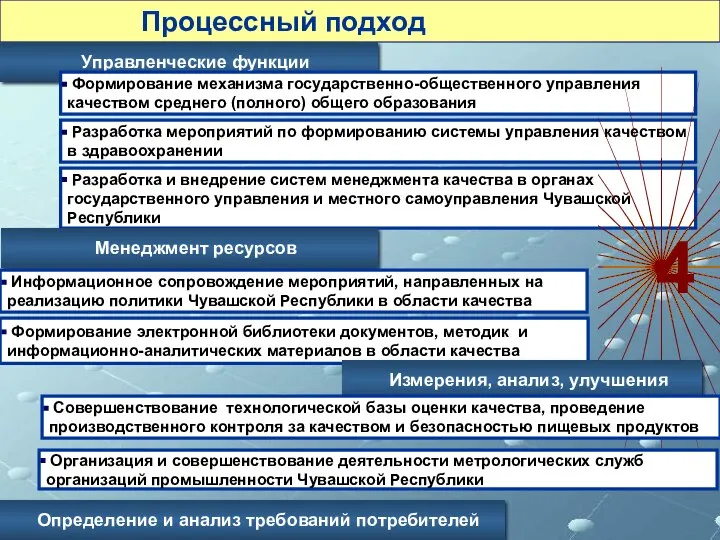 Процессный подход Управленческие функции Формирование механизма государственно-общественного управления качеством среднего (полного) общего