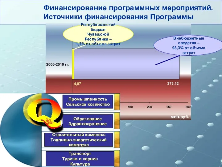 Финансирование программных мероприятий. Источники финансирования Программы Промышленность Сельское хозяйство Образование Здравоохранение Строительный