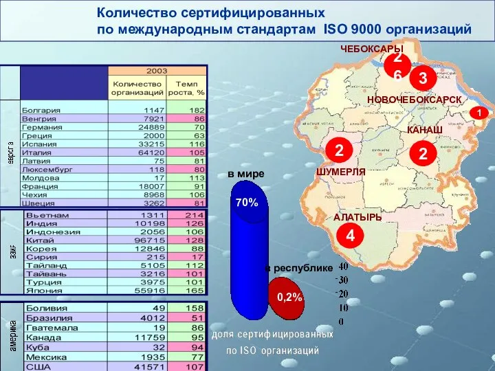 Количество сертифицированных по международным стандартам ISO 9000 организаций 0,2% 70% в мире в республике