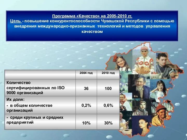 Программа «Качество» на 2005-2010 гг. Цель - повышение конкурентоспособности Чувашской Республики с