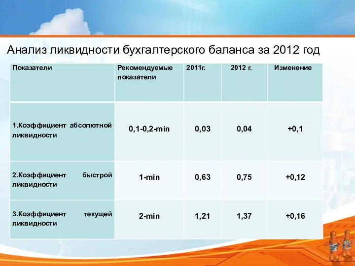 Анализ ликвидности бухгалтерского баланса за 2012 год