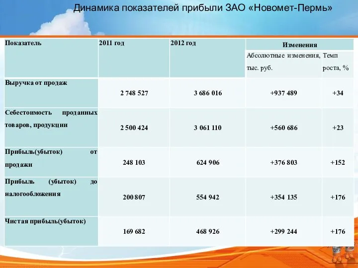 Динамика показателей прибыли ЗАО «Новомет-Пермь»