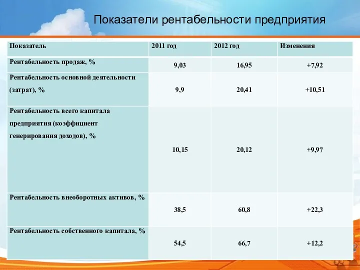 Показатели рентабельности предприятия