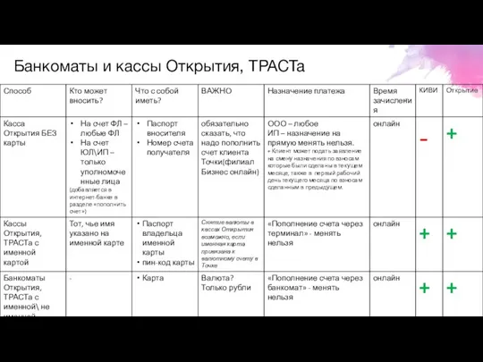 Банкоматы и кассы Открытия, ТРАСТа