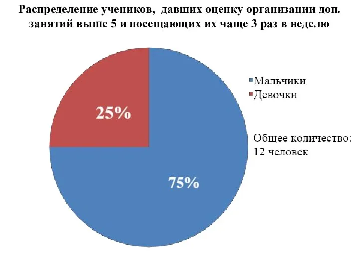 Распределение учеников, давших оценку организации доп. занятий выше 5 и посещающих их