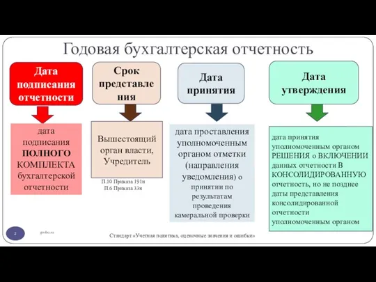 Годовая бухгалтерская отчетность gosbu.ru Срок представления П.10 Приказа 191н П.6 Приказа 33н