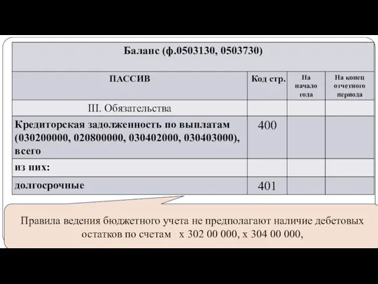gosbu.ru Правила ведения бюджетного учета не предполагают наличие дебетовых остатков по счетам