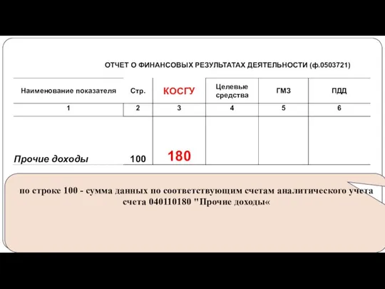 gosbu.ru по строке 100 - сумма данных по соответствующим счетам аналитического учета счета 040110180 "Прочие доходы«