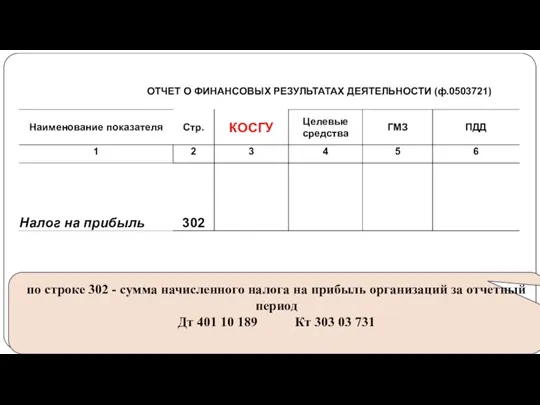 gosbu.ru по строке 302 - сумма начисленного налога на прибыль организаций за
