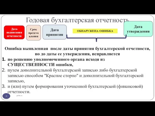 Годовая бухгалтерская отчетность gosbu.ru Срок представления Дата утверждения Дата подписания отчетности Дата