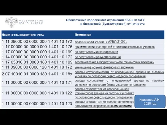 Обеспечение корректного отражения КБК и КОСГУ в бюджетной (бухгалтерской) отчетности Кривенец А.Н. 2020 год