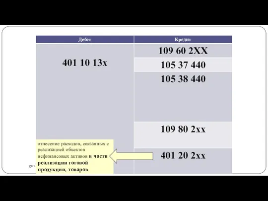 gosbu.ru отнесение расходов, связанных с реализацией объектов нефинансовых активов в части реализации готовой продукции, товаров