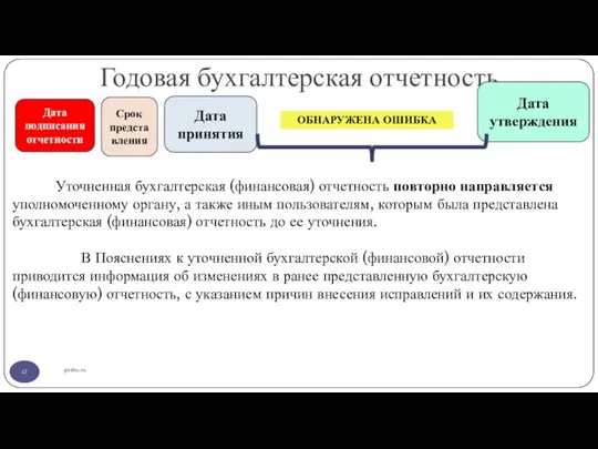 Годовая бухгалтерская отчетность gosbu.ru Срок представления Дата утверждения Дата подписания отчетности Дата