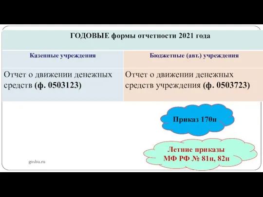 gosbu.ru Летние приказы МФ РФ № 81н, 82н Приказ 170н