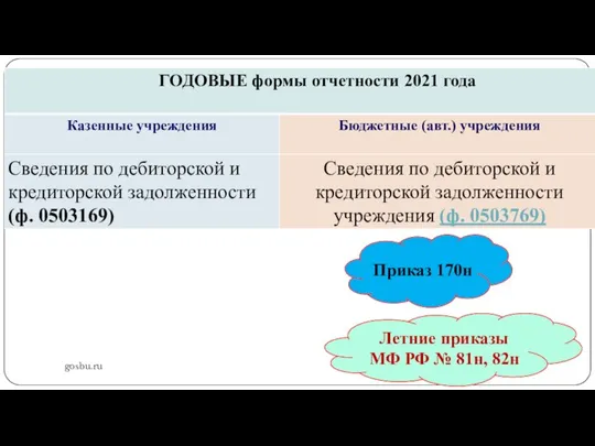 gosbu.ru Летние приказы МФ РФ № 81н, 82н Приказ 170н