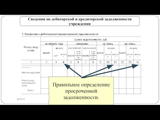 gosbu.ru Сведения по дебиторской и кредиторской задолженности учреждения Правильное определение просроченной задолженности.