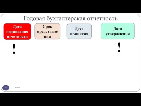 Годовая бухгалтерская отчетность gosbu.ru Срок представления Дата утверждения Дата подписания отчетности Дата принятия ! !