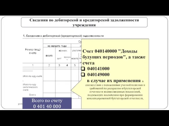 gosbu.ru Сведения по дебиторской и кредиторской задолженности учреждения Счет 040140000 "Доходы будущих