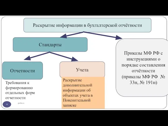 gosbu.ru Раскрытие информации в бухгалтерской отчётности Стандарты Отчетности Учета Приказы МФ РФ